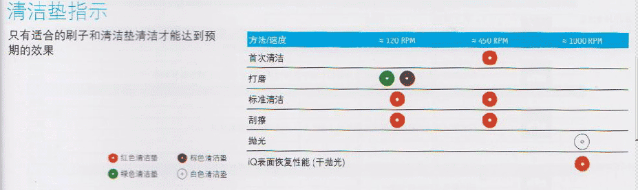 PVC地板保養/亞麻地板保養-清潔墊指示 PVC地板保養/亞麻地板保養-清潔墊指示